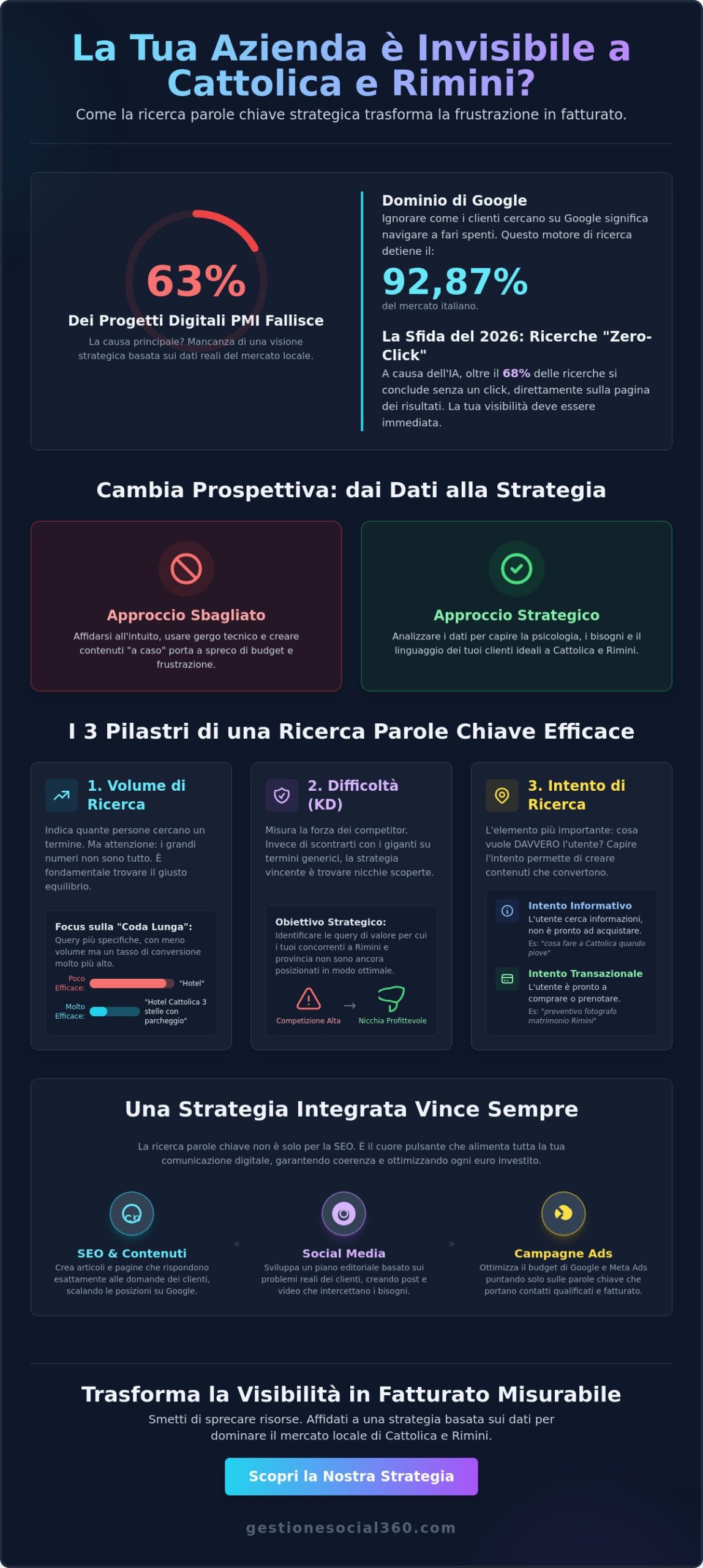 Ricerca Parole Chiave a Cattolica e Rimini: La Guida Strategica 2026 per Imprenditori
